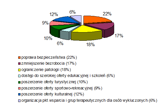 Wykres 6. Jakie Państwa zdaniem problemy społeczne występują na obszarze objętym rewitalizacją? (pyt.