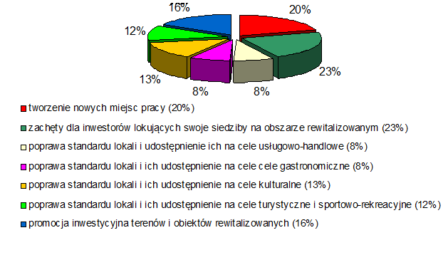 Najważniejsze przedsięwzięcia gospodarcze jakie należałoby podjąć (wykres 9) to w pierwszej kolejności zachęty dla inwestorów lokujących swoje siedziby na obszarze rewitalizowanym (23%), tworzenie