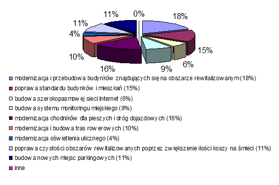 W wymiarze przestrzennym za najbardziej niekorzystne ankietowani uznali (wykres 10) niską estetykę budynków znajdujących się na obszarze rewitalizowanym (15%) oraz brak ławek i miejsc zielonych (14%).