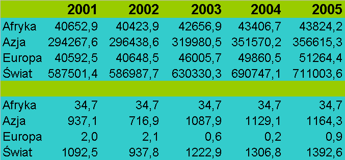 Produkcja surowców oleistych (1000