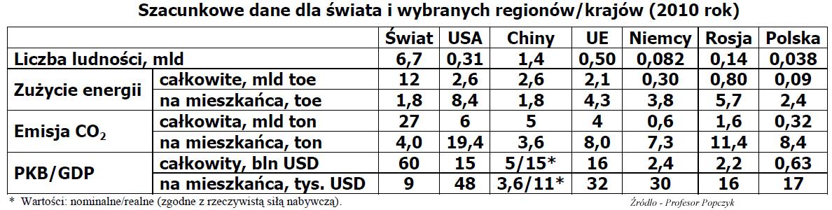 CHINY INNA SKALA Europejska polityka energetyczna o strategie dla Polski Zmiana progu limitu emisji CO 2 z 20% na 30% oznacza roczne