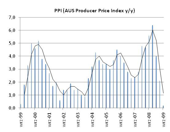 9 Dynamika inflacji CPI za 3Q 2009 okazała się wyższa od 2Q 2009 o 1,0%. Ale zmieniła nastawienie na neutralne co jest jednak zapowiedzią podwyżki stóp w terminie 9 kolejnych miesięcy.