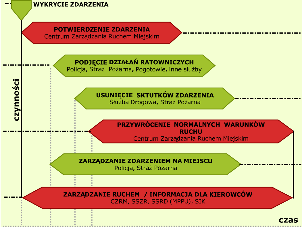 Schemat przewidywanych działań w ramach