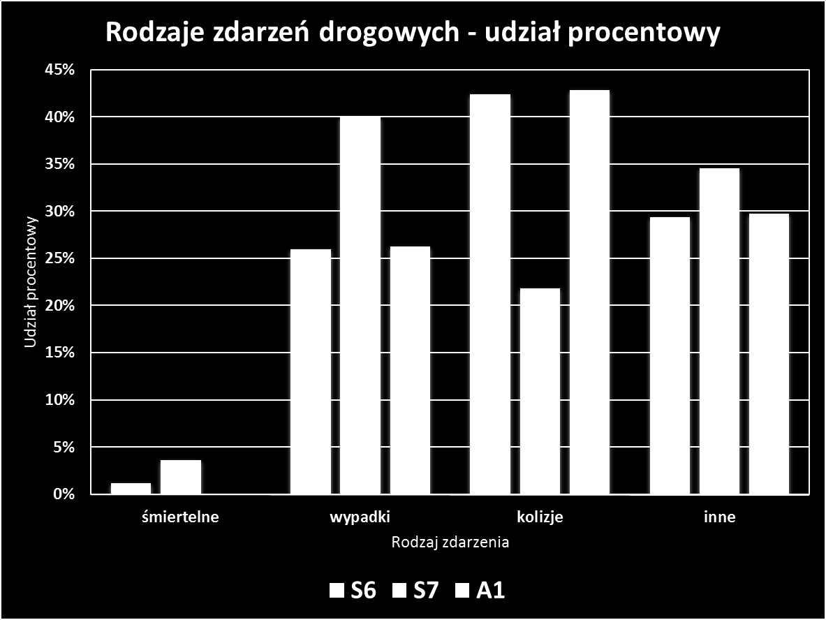 Rodzaje zdarzeń drogowych S6 S7 A1 śmiertelne 2 2 0