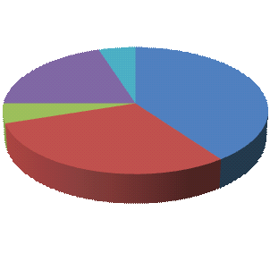 Otrzymane wyniki przedstawia następujący wykres: 4% 4% Podatki 24% 32% Budownictwo i gospodarka nieruchomościami Zamówienia publiczne Odpady komunalne 8% Wydział Rozwoju Miasta 28% Pytanie 4.