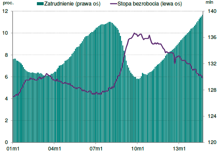 Stopa bezrobocia, zatrudnienie i morderstwa w USA Źródło: NBP, Raport o inflacji, listopad 2014. W USA w 2013 r.