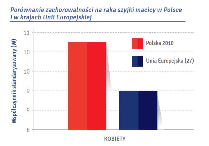 Długotrwała antykoncepcja hormonalna Palenie tytoniu Ryzyko wystąpienia zakażeń wirusem HPV występuje, więc od chwili rozpoczęcia kontaktów seksualnych każdego rodzaju i dotyczy ludzi w każdym wieku.