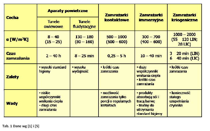 4. Techniczne metody zamrażania Poniższa tabela przedstawia charakterystykę obecnie stosowanych metod zamrażania.