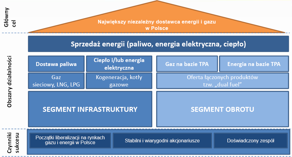 Połączenie i KRI dało podwaliny pod nową jakość przedsiębiorstwo multienergetyczne 9 Przewaga konkurencyjna ma