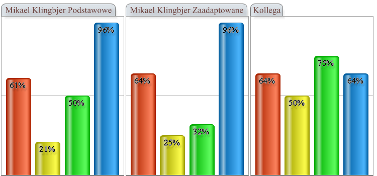 Twój zaadaptowany profil według Kollega Trudności i wyzwania Ważne jest dla Ciebie, by mieć dobre wyniki.