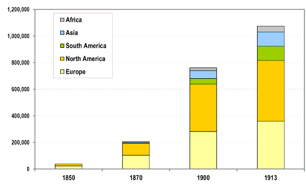 Rozwój sieci kolejowej na poszczególnych kontynentach w latach 1850-1913 (w km)