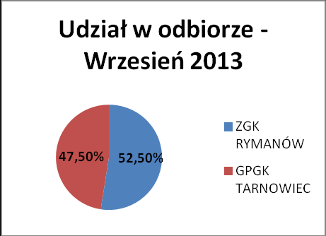 3 WRZESIEŃ 52,50% 47,50% 4 PAŹDZIERNIK 54,92% 45,08% 5 LISTOPAD 52,99% 47,01% 6 GRUDZIEŃ 58,36%