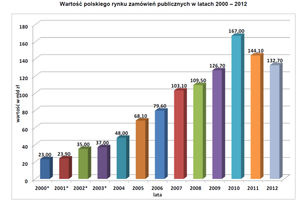 Zamówienia publiczne definicja umowa odpłatna zawierana między zamawiającym a wykonawcą, których przedmiotem są usługi, dostawy lub roboty budowlane OPIS SYSTEMU Zamówienia publiczne dotyczą tylko