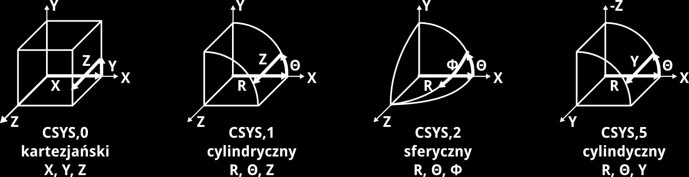 Globalny układ współrzędnych Podstawowy układ współrzędnych, nie podlega edycji (translacji, rotacji), nie można go