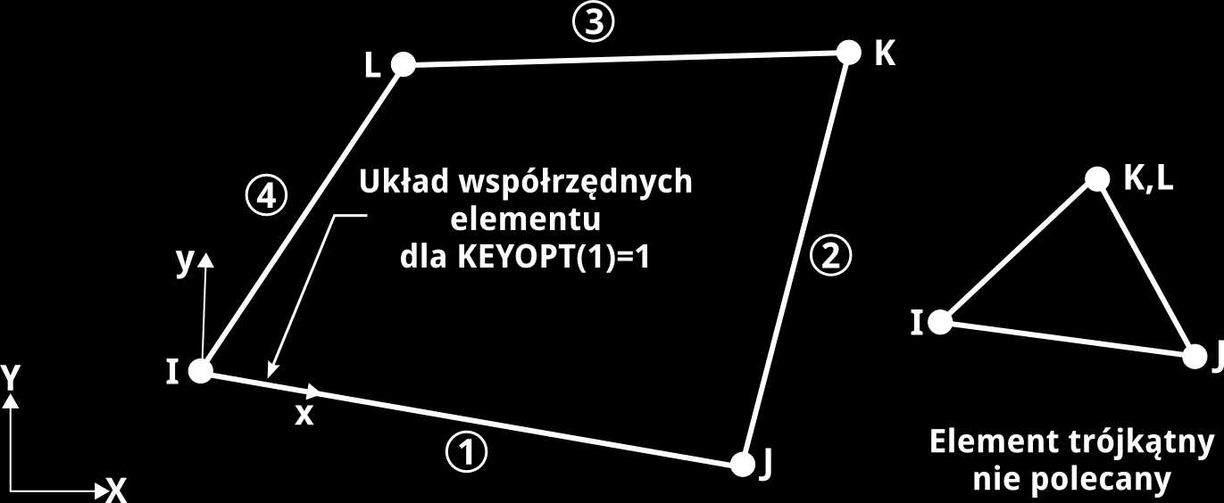 Element tarczowy PLANE182 Element tarczowy PLANE182 jest elementem 2D niższego rzędu, 4- wezłowym w płaszczyźnie x-y, posiadającym 2 translacyjne stopnie swobody w kierunku x oraz y.