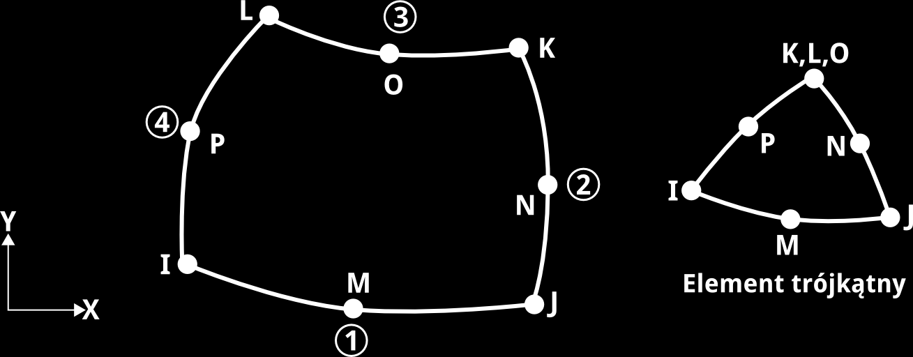 Element tarczowy PLANE183 Element tarczowy PLANE183 jest elementem 2D wyższego rzędu, 8-węzłowym w płaszczyźnie x-y, posiadającym jedynie dwa