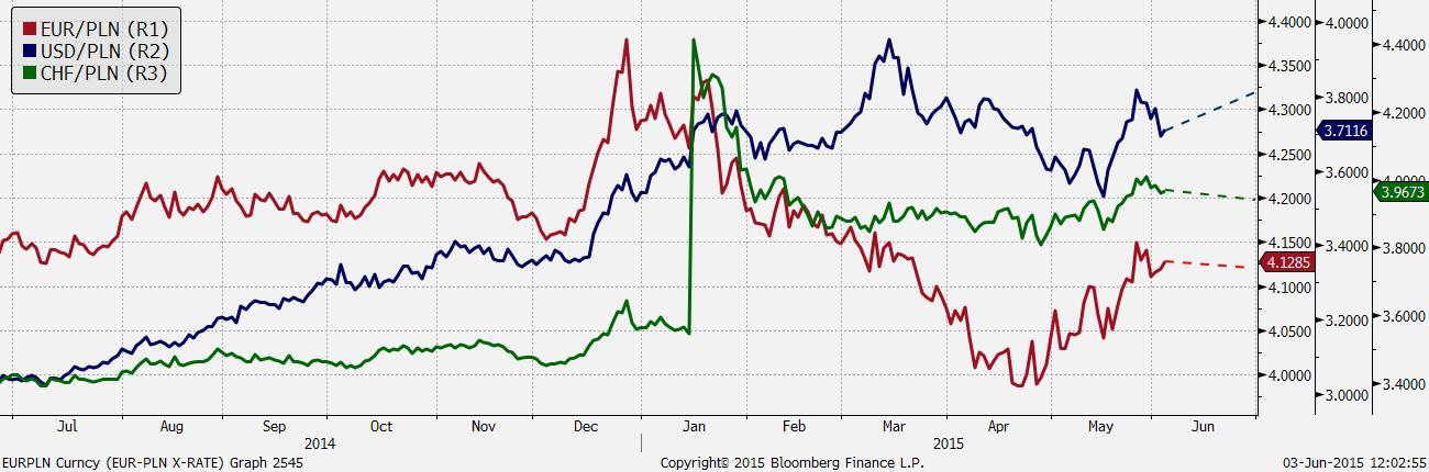 Rynek walutowy Na koniec czerwca przewidujemy EUR/PLN na poziomie 4,12 przy kontynuacji wzrostów USD/PLN do 3,81 oraz umocnieniu złotego do 3,94 za franka szwajcarskiego.