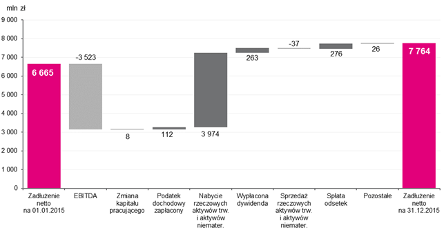 Przepływy pieniężne Grupy Kapitałowej TAURON w 2015 r. Poniższy rysunek przedstawia przepływy pieniężne Grupy Kapitałowej TAURON w 2015 r. Rysunek nr 24.