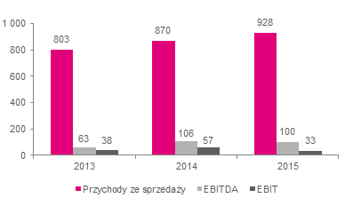 mln zł Rysunek nr 33.