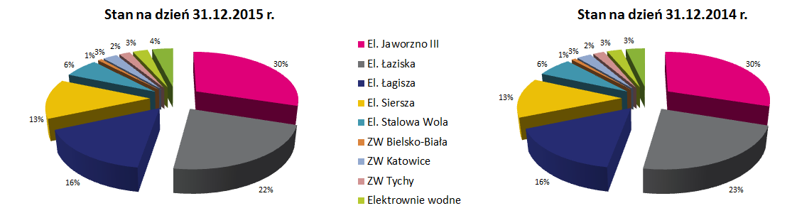 *Wolumen sprzedaży detalicznej za 2014 r. został zaprezentowany porównywalnie z 2015 r. w związku z reklasyfikacją umów niektórych odbiorców (ze sprzedaży detalicznej do sprzedaży hurtowej) 2.6.