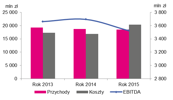 Skonsolidowane sprawozdanie z całkowitych dochodów Poniższa tabela przedstawia roczne skonsolidowane sprawozdanie z całkowitych dochodów.