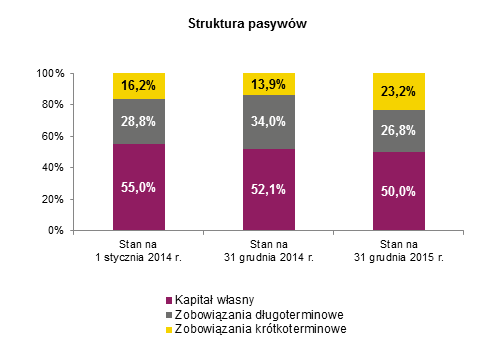 Rysunek nr 49. Struktura aktywów i pasywów W strukturze aktywów według stanu na dzień 31 grudnia 2015 r., podobnie jak w 2014 r., największy udział ma wartość aktywów trwałych.