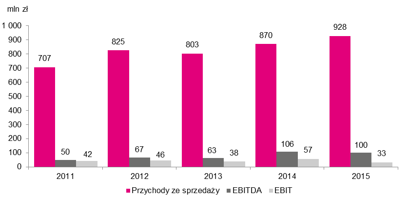 Rysunek nr 56. Dane za lata 2011-2015 Obszaru Pozostałe* *Za 2011 r. dane nieporównywalne, z uwagi na rozpoczęcie działalności przez spółkę TAURON Obsługa Klienta, ujmowanej w Obszarze Pozostałe. 4.8.