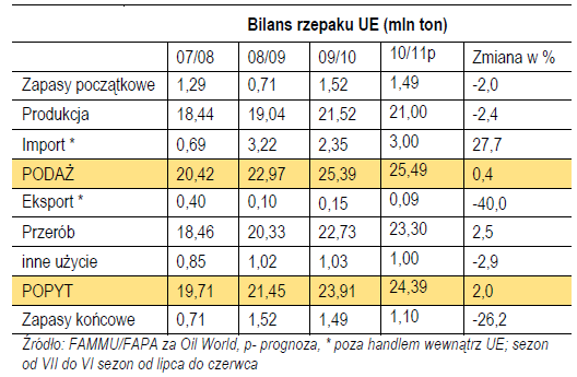MoŜliwy spadek produkcji rzepaku w UE w 10 r. Zbiory rzepaku w br. prognozowane są na około 21 mln ton, czyli 0,5 mln ton mniej niŝ w zeszłym roku.