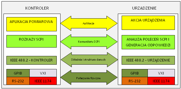 Język SCPI (ang. Standard Commands for Programmable Instruments) SCPI jest oparty na ustaleniach standardu IEEE 488.