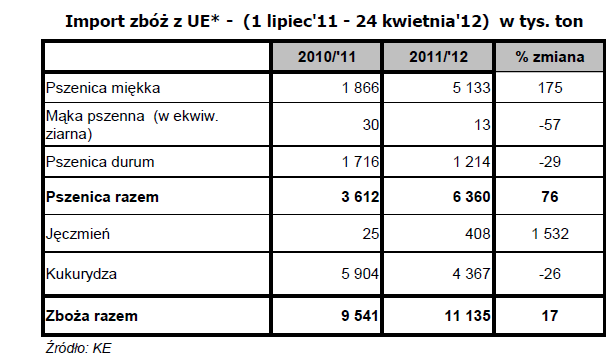 W imporcie KE wydała zezwolenia na przywóz 9 tys. ton pszenicy miękkiej, 55 tys. ton durum oraz 116 tys. ton kukurydzy.