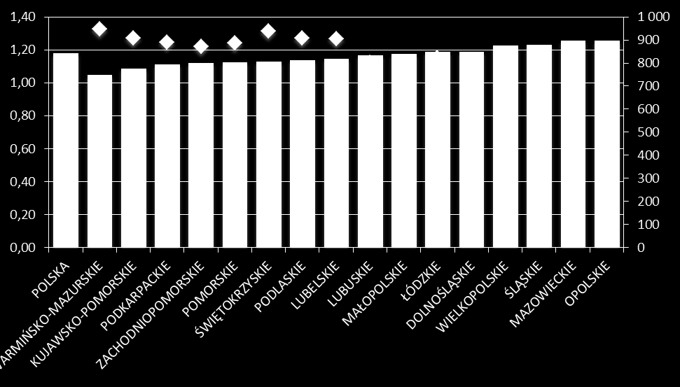 mazurskim. Jednocześnie lubelskie jest 9. wśród regionów jeżeli chodzi o liczbę dzieci objętych wychowaniem przedszkolnym na 1000 dzieci w wieku 3 5 lat.