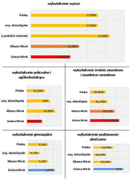 Rysunek 14 Struktura wykształcenia w Gminie Mirsk. Źródło: opracowanie EN PROJECT Andżelika Choczaj na podstawie www.polskawliczbach.