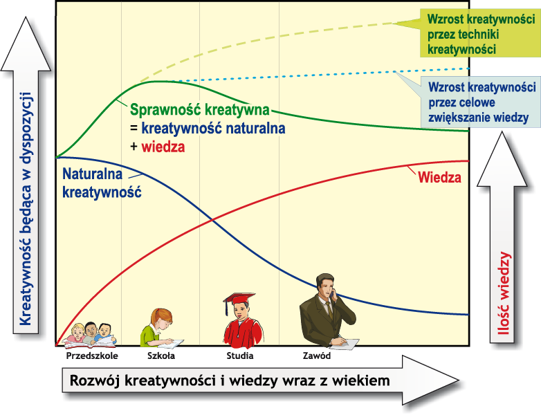 WIEDZĄ, NATURALNĄ KREATYWNOŚCIĄ, KREATYWNĄ SPRAWNOŚCIĄ I ICH ZMIANĄ WRAZ Z