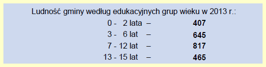 Strukturę ludności według płci i wieku w gminie Zakliczyn przedstawia poniższa tabela