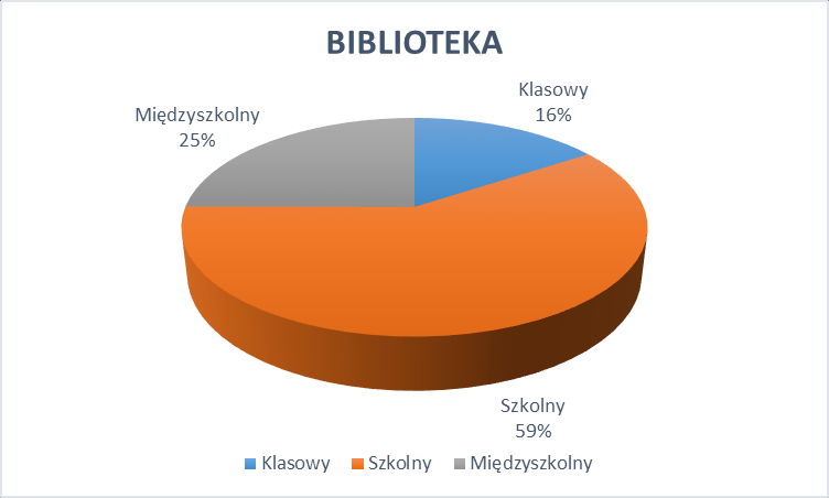 Ogólnopolski 8% 5% HUMANISTYCZNY 4% 10% Międzyszkolny 27% Szkolny 39% PowiaMiejski 2%