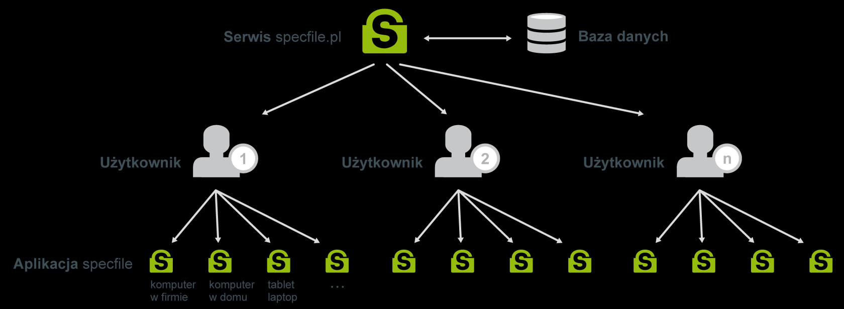 Specfile najważniejsze cechy Specfile to serwis internetowy specfile.