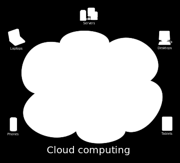 Chmura obliczeniowa czyli rozproszone obliczenia i bazy danych na tysiącach serwerów, które są udostępniane np. przez Google, Microsoft i inne firmy.