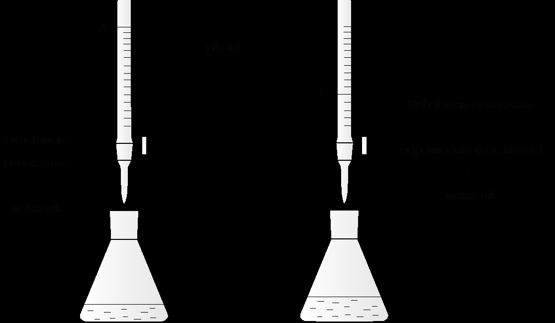 nieznanej ilości). Miareczkowanie w takim układzie polega na powolnym (najlepiej po kropli) dodawaniu titranta do analitu, połączonym z uważną obserwacją reakcji chemicznej zachodzącej pomiędzy nimi.