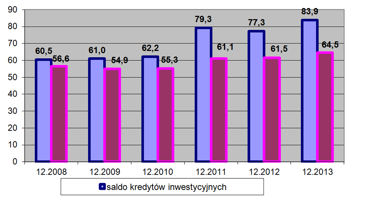 Wykres 4. Finansowanie inwestycji kredytem inwestycyjnym i leasingiem (2008-2013 w mld PLN) Źródło: Opracowanie własne na podstawie danych Związku Polskiego Leasingu. http:// www.leasing.org.