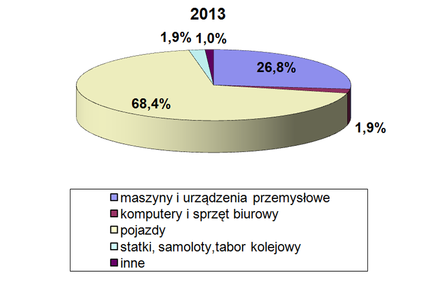 MSSF jako regulator właściwego odzwierciedlenia sytuacji finansowej... ruchomości). Istotny jest również udział leasingu maszyn i urządzeń przemysłowych (26,8% wykres 2).