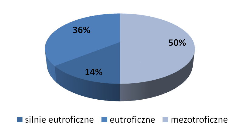 Lychnothamnus barbatus: stanowiska w Polsce Trofia jezior, w których L.