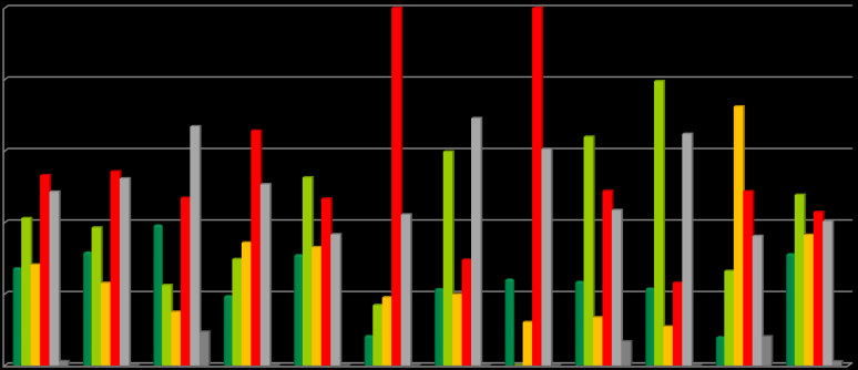 Załącznik 1, wyniki badania Grupy obrony cywilnej przy firmach Grupy obrony cywilnej przy firmach a sektor 50,0% 40,0% 30,0% 20,0% 10,0% 27% 24% 21% 14% 14% 30% 28% 17% 14% 10% 35% 27% 24% 25% 18%