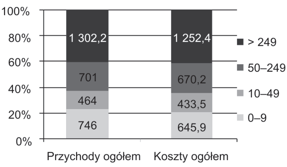 Przychody ogółem i koszty ogółem w sektorze