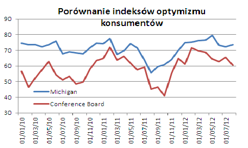 USA: Niższy optymizm konsumentów wg Conference Board Indeks optymizmu konsumentów Conference Board obniżył się w sierpniu do 60,6pkt. z 65,4pkt. w lipcu.