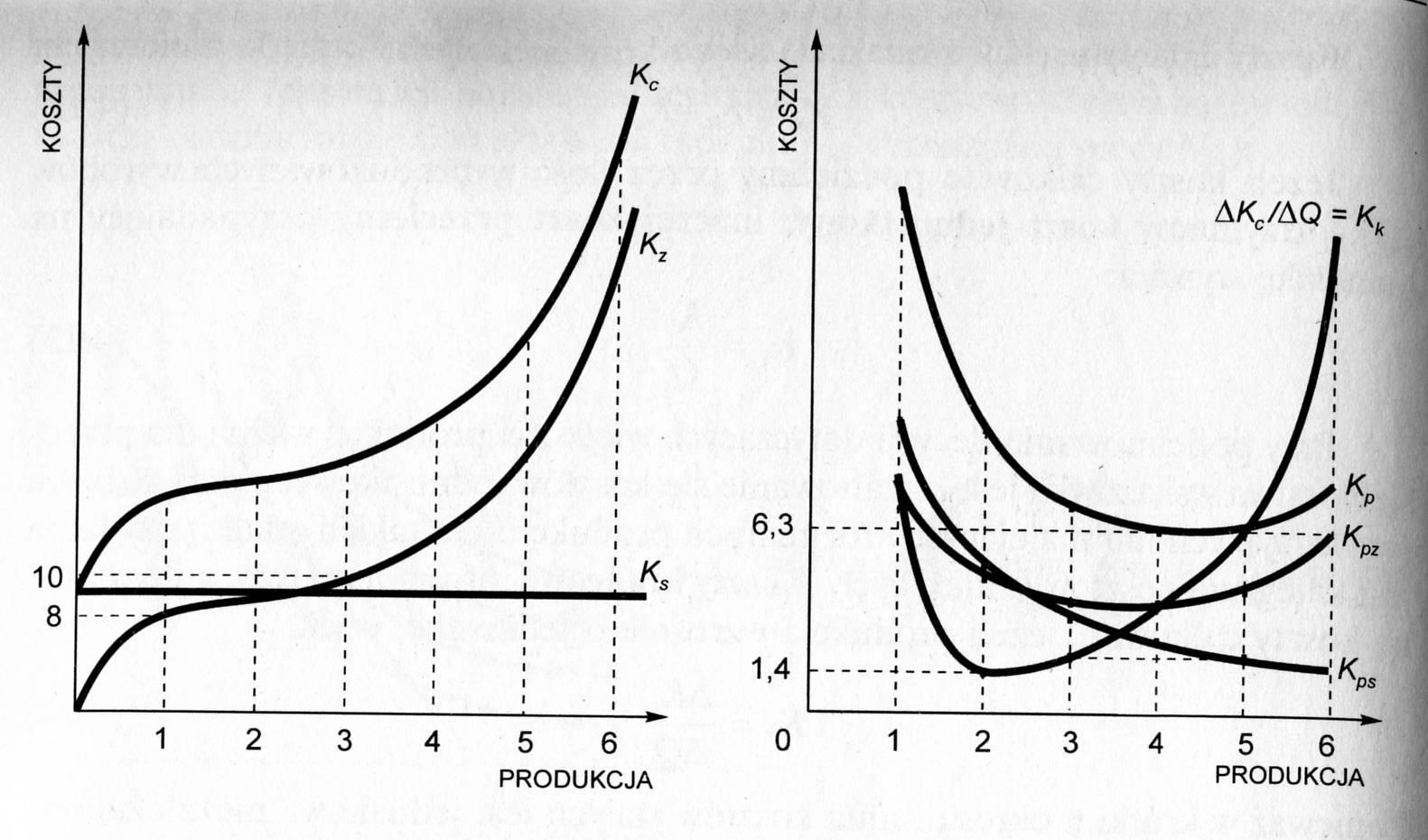 Krzywe kosztów całkowitych i
