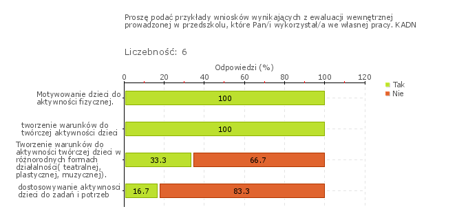 Rys.1o Wymaganie: Promowana jest wartość wychowania przedszkolnego Priorytetem przedszkola funkcjonującego w społeczeństwie wiedzy powinno być propagowanie wychowania przedszkolnego, tworzącego