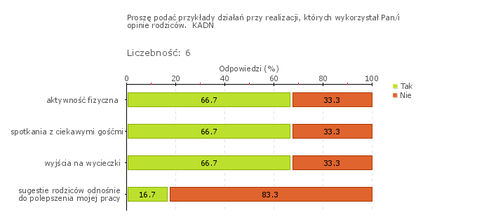 Rys.1o Obszar badania: W przedszkolu współpracuje się z rodzicami na rzecz rozwoju ich dzieci.