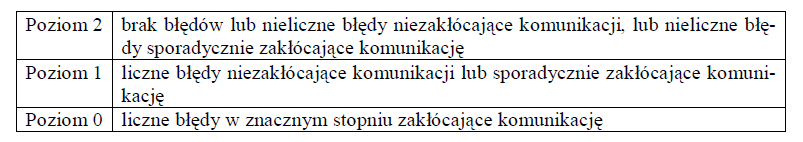 Zakres środków językowych. W ocenie zakresu środków językowych bierze się pod uwagę zróżnicowanie struktur leksykalno-gramatycznych użytych w wypowiedzi.