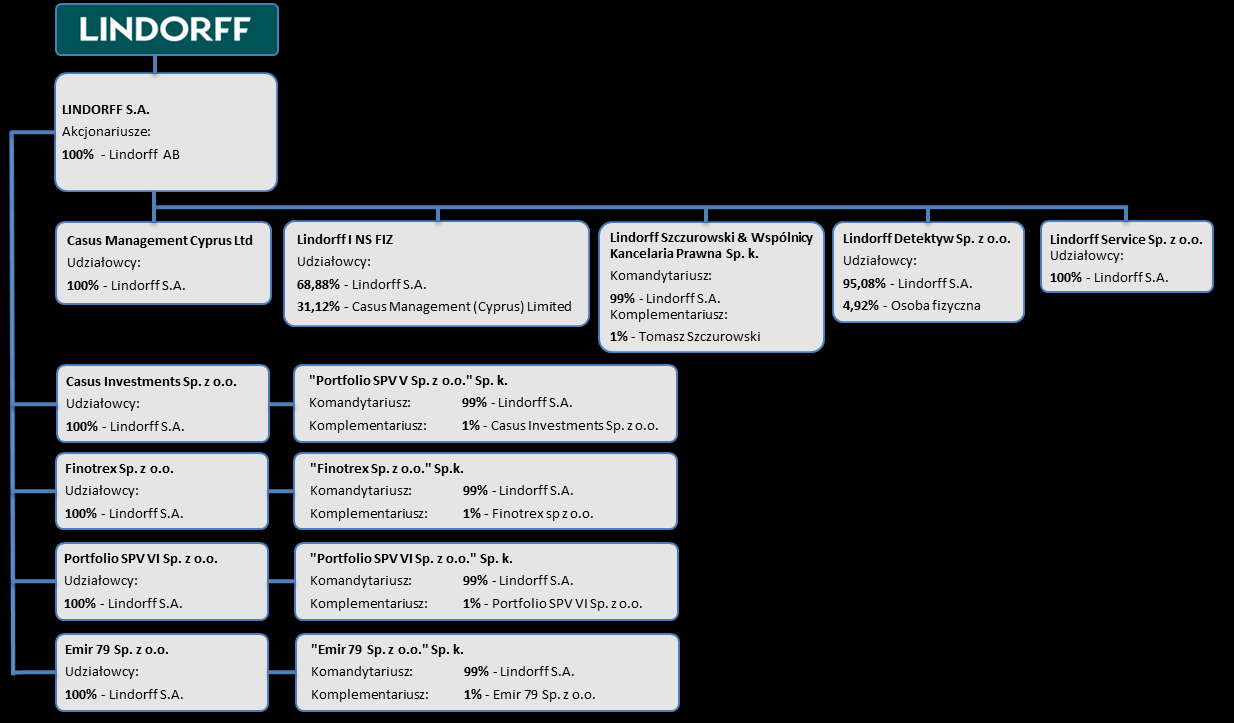 2.6. Opis jednostek zależnych Strukturę istotnych jednostek należących do Grupy Kapitałowej Lindorff S.A.