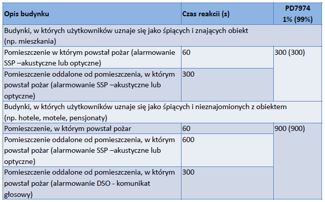 Czas reakcji